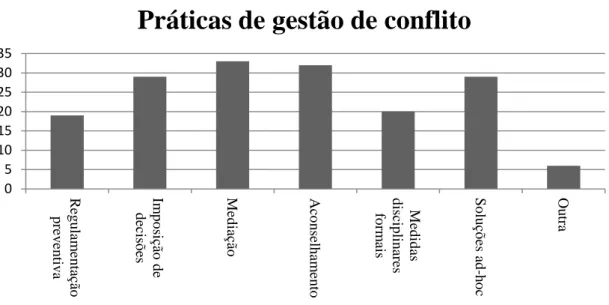Figura 2.2: Frequências das práticas de gestão de conflito  