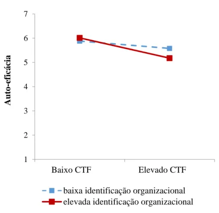 Figura  4.1.  Auto-eficácia  no  trabalho  em  função  do  conflito  trabalho-família  e  da  identificação  organizacional