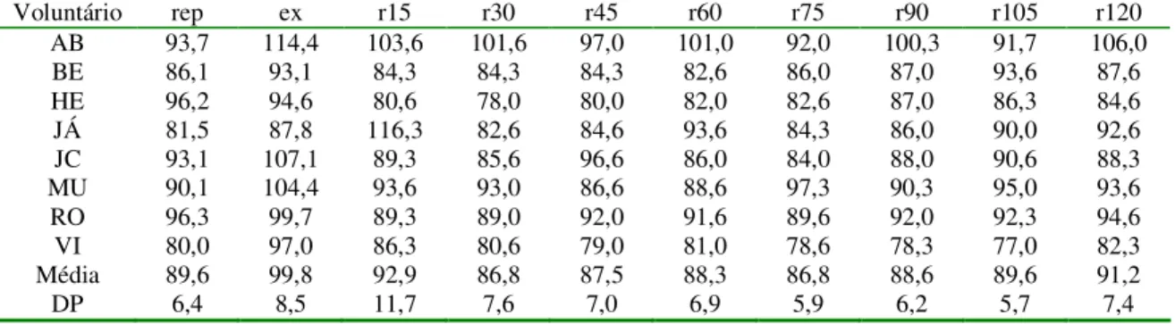 Tabela  23  –  Valores  da  pressão  arterial  média  (PAM)  em  mmHg  durante  o  repouso  pré- pré-exercício  (rep),  ao  final  do  pré-exercício  (ex)  e  durante  os  120min  de  recuperação  pós-pré-exercício     (r 15, r 30, r 45, r 60, r 75, r 90, 