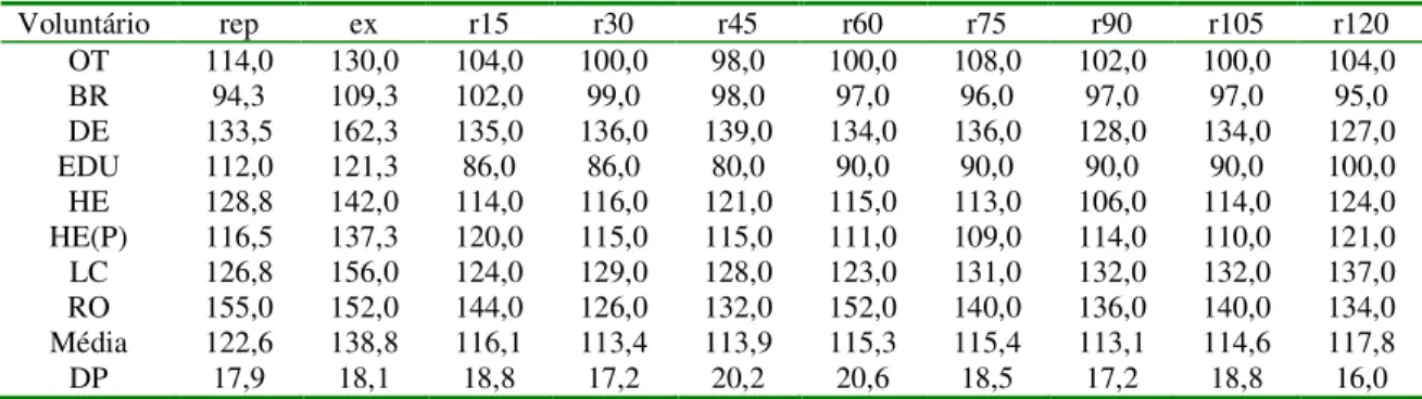 Tabela  24  –  Valores  da  pressão  arterial  sistólica  (PAS)  em  mmHg  durante  o  repouso  pré- pré-exercício  (rep),  ao  final  do  pré-exercício  (ex)  e  durante  os  120min  de  recuperação  pós-pré-exercício     (r 15, r 30, r 45, r 60, r 75, r 
