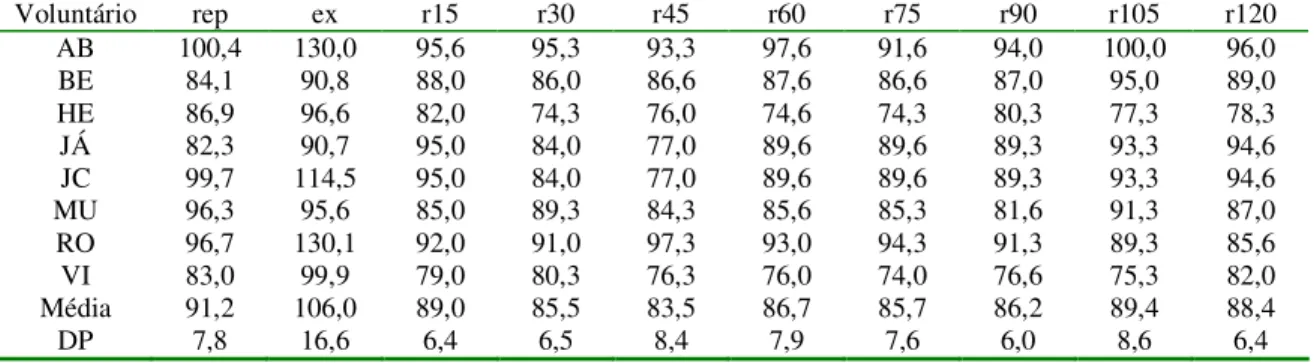 Tabela  29  –  Valores  da  pressão  arterial  média  (PAM)  em  mmHg  durante  o  repouso  pré- pré-exercício  (rep),  ao  final  do  pré-exercício  (ex)  e  durante  os  120min  de  recuperação  pós-pré-exercício     (r 15, r 30, r 45, r 60, r 75, r 90, 