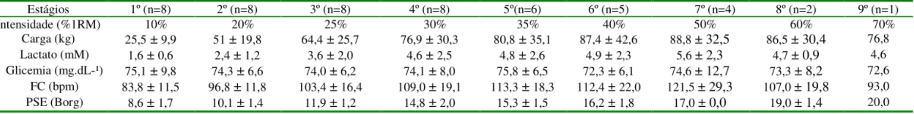 Tabela 3B - Valores médios  ±  desvio padrão referentes à intensidade, glicemia, freqüência cardíaca (FC) e percepção subjetiva de esforço  (PSE) obtido durante teste incremental no leg press (LP) em indivíduos não diabéticos.
