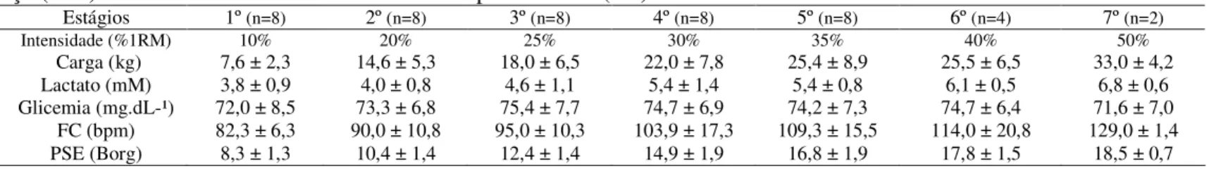 Tabela 4B - Valores médios  ±  desvio padrão referentes à intensidade, glicemia, freqüência cardíaca (FC) e percepção subjetiva de  esforço (PSE) obtidos durante teste incremental no supino vertical (SV) em indivíduos não diabéticos