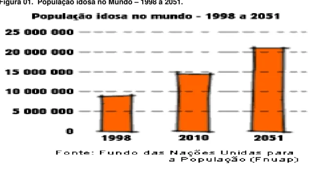 Figura 01.  População idosa no Mundo – 1998 a 2051. 