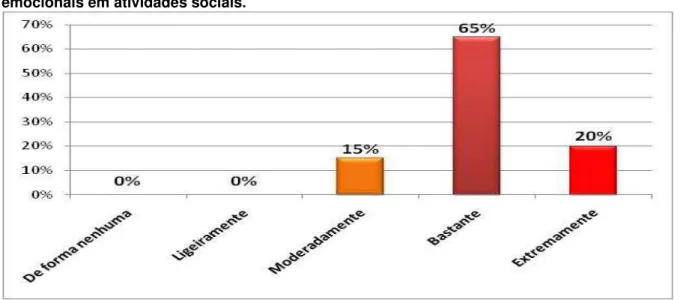 Figura  13.  DOMÍNIO:  ASPECTOS  SOCIAIS  -  Interferência  da  saúde  física  ou  problemas  emocionais em atividades sociais