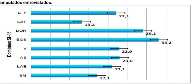 Figura  15.  Pontuação  Geral  do  Questionário  SF–36  por  domínios  nos  idosos  diabéticos   amputados entrevistados