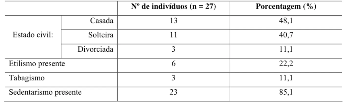 Tabela 4 – Característica da amostra: estado civil; tabagismo; sedentarismo e etilismo