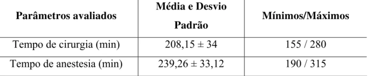 Tabela 6 - Dados do intra-operatório. 