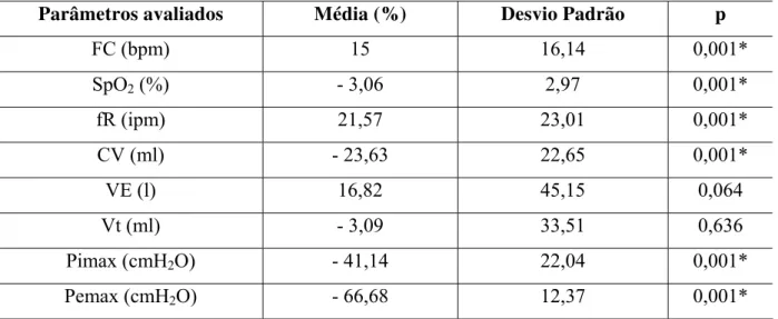 Tabela 8 – Variação percentual dos parâmetros no pós-operatório. 