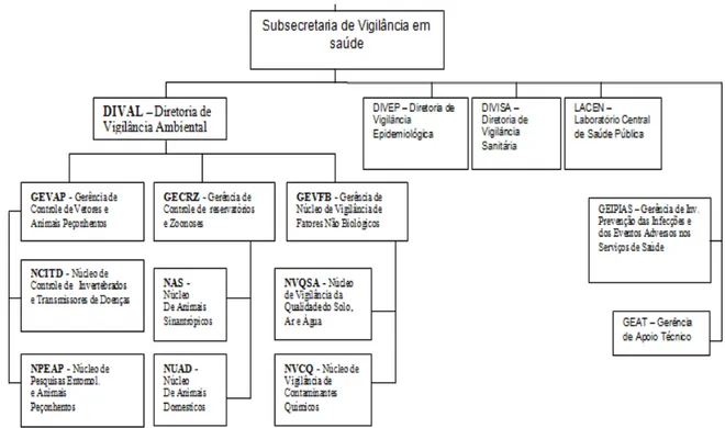 Figura II - Estrutura da Diretoria de Vigilância Ambiental do Distrito Federal. 