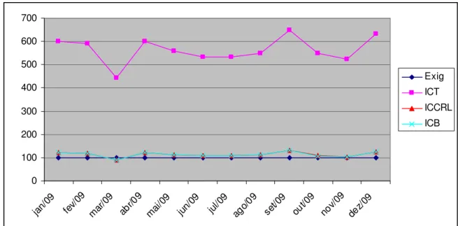 Gráfico VII- Índice de cumprimento de coleta de amostras realizadas pelo controle no sistema BRAZLÂNDIA  de acordo com cada parâmetro analisado