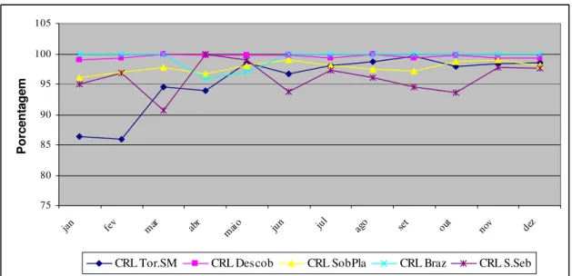 Gráfico XV - Comparativos entre os índices de CLORO RESIDUAL LIVRE encontrados nos cinco sistemas  de abastecimento público existentes no DF nas amostras de água coletadas pelo controle