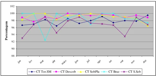 Gráfico  XVI  -  Comparação  entre  os  índices  Bacteriológicos  (coliformes  totais)  encontrados  nos  cinco  sistemas de abastecimento público existentes no DF nas amostras de água coletadas pelo controle