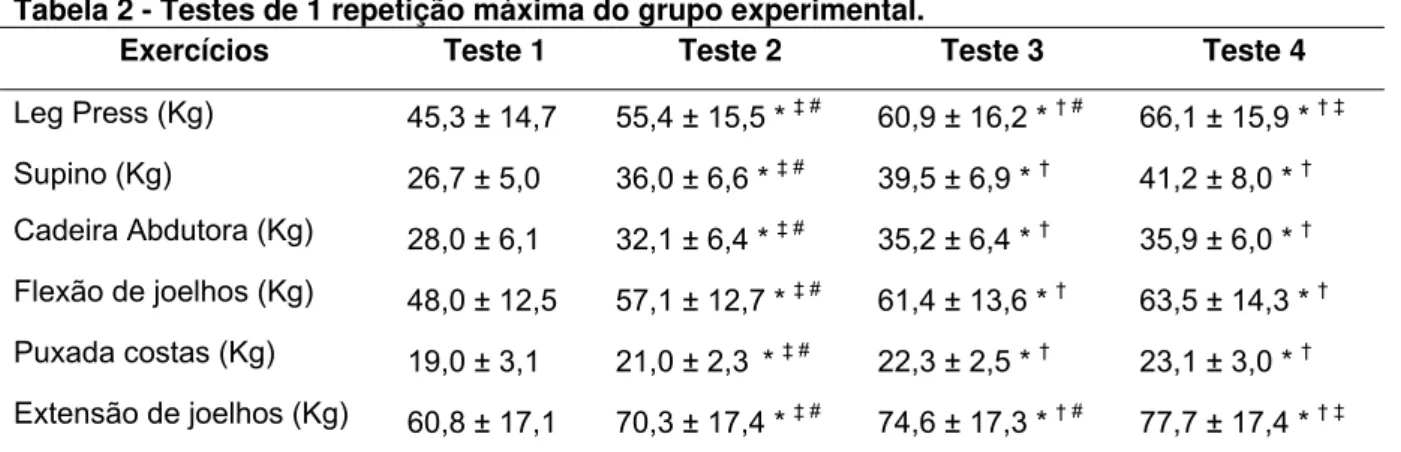 Tabela 2 - Testes de 1 repetição máxima do grupo experimental. 