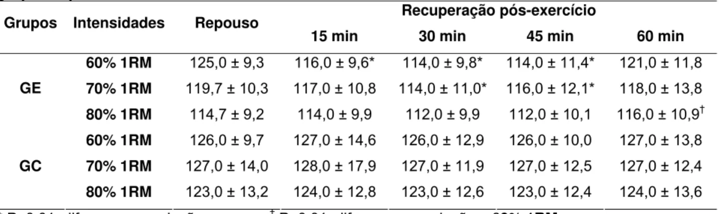 Tabela 3 – Resposta da pressão arterial sistólica, em mmHg, após o exercício resistido, nos  grupos experimental e controle