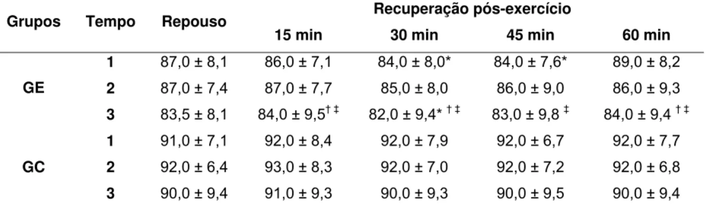 Tabela 5 – Resposta da pressão arterial média, em mmHg, após o exercício resistido, nos  grupos experimental e controle