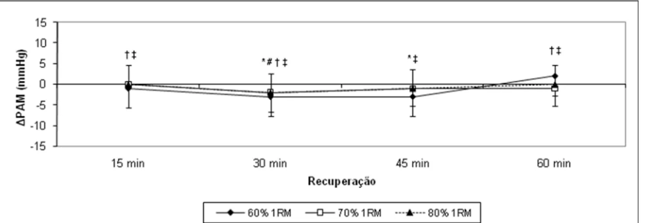 Gráfico 3 – Alteração da pressão arterial média (PAM) durante recuperação pós-exercício do  grupo experimental