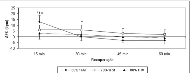 Gráfico 4 – Alteração da freqüência cardíaca (FC) durante recuperação pós-exercício do grupo  experimental