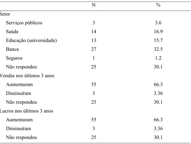 Tabela 1. Caracterização da amostra em função da organização 