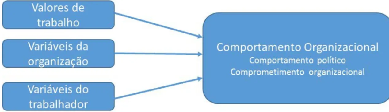 Figura 1. Modelo preditivo do Comportamento Organizacional (H4) 
