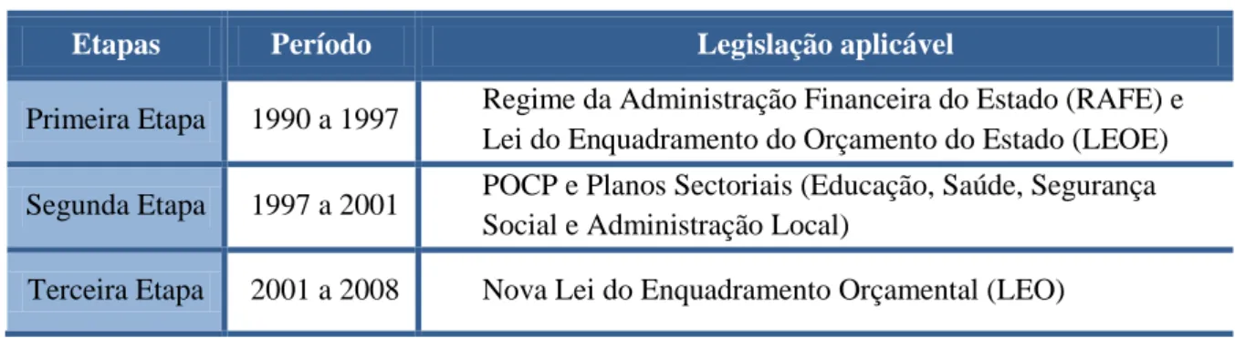 Tabela 1: Etapas da Reforma da Contabilidade Pública em Portugal