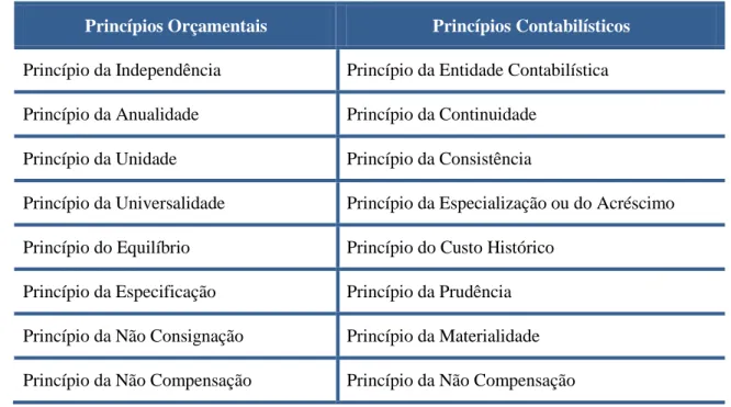 Tabela 7: Princípios orçamentais e contabilísticos do POCAL