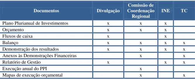 Tabela 9: Documentos de prestação de contas versus destinatários específicos - POCAL