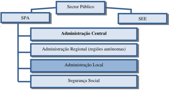 Figura 3: Estrutura do Sector Público em Portugal 
