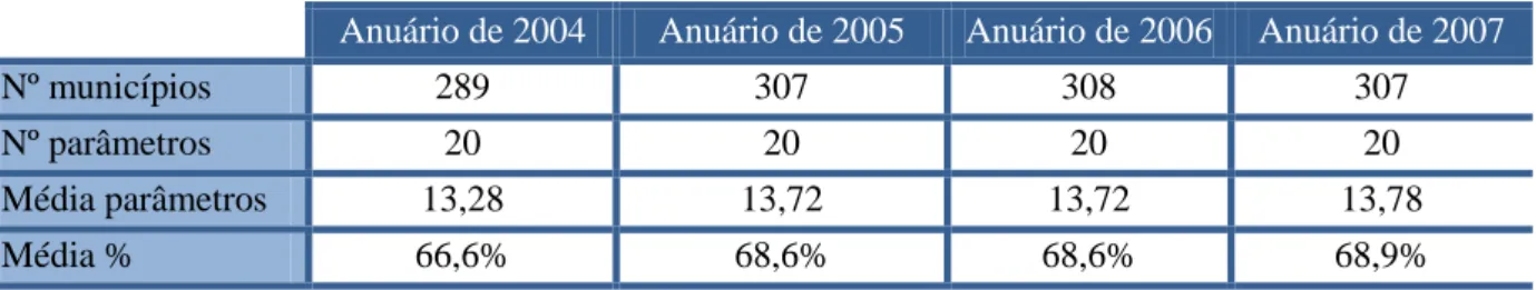 Tabela 16: Resultados da conformidade global de 2004 a 2007 