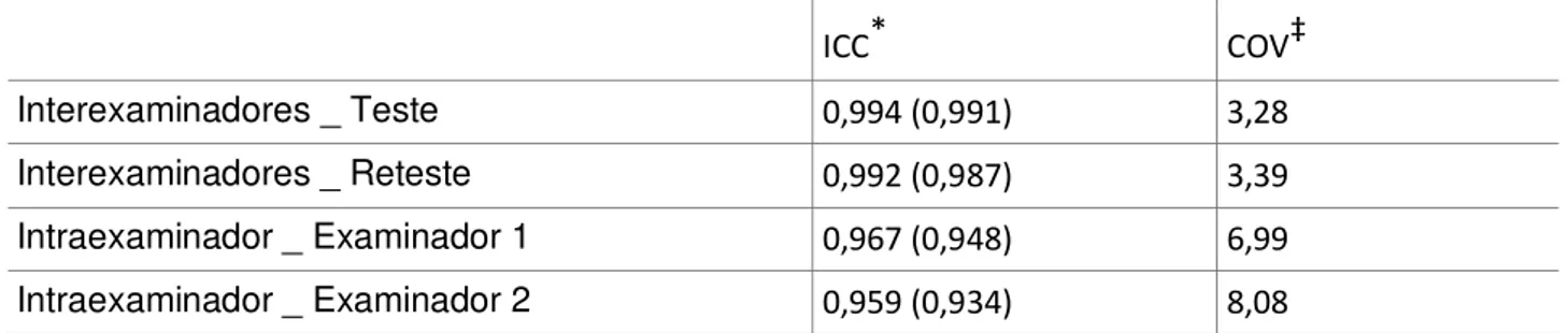 Tabela 2.- Coeficiente de Correlação inter e intraexaminadores,  Coeficiente de  Variação - inter e  intraexaminadores  ICC * COV ‡ Interexaminadores _ Teste 0,994 (0,991) 3,28 Interexaminadores _ Reteste 0,992 (0,987) 3,39 Intraexaminador _ Examinador 1 0