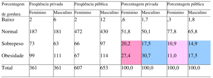 Tabela 4 classificação de percentual de gordura feminina e masculina das escolas públicas e privadas