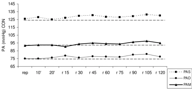 Fig. 6 - Valores médios da PAS, PAD e PAM em mmHg nos mesmos tempos correspondentes aos dias de sessão  de exercício que foram:  repouso pré-exercício (rep), aos 10 e  20 min de exercício retangular (10' e 20') e tempos  de recuperação 15, 30, 45, 60, 75, 