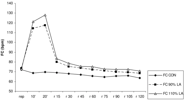 Fig. 7 – Valores médios da FC em bpm durante o repouso pré-exercício (rep), aos 10 e 20 min de exercício  retangular (10' e 20') e nos tempos de recuperação 15, 30, 45, 60, 75, 90, 105 e 120 min após o exercício (r 15,  r 30, r 45, r 60, r 75, r 90, r 105 