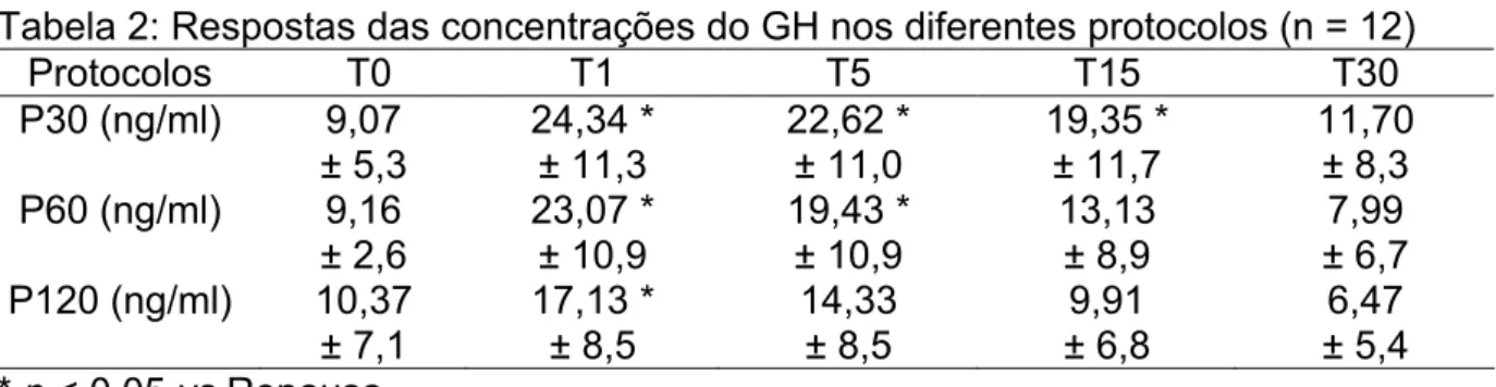 Tabela 2: Respostas das concentrações do GH nos diferentes protocolos (n = 12)  Protocolos   T0  T1  T5  T15  T30  P30 (ng/ml)  9,07  ± 5,3  24,34 * ± 11,3  22,62 *  ± 11,0   19,35 * ± 11,7  11,70 ± 8,3  P60 (ng/ml)  9,16  ± 2,6  23,07 * ± 10,9  19,43 * ± 