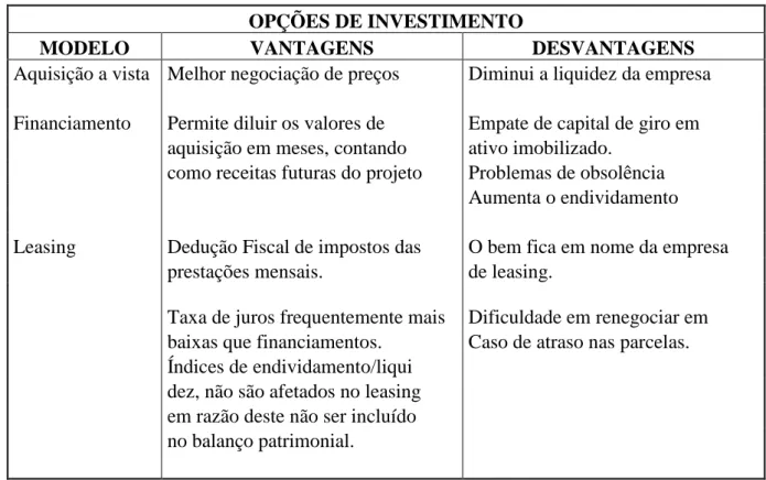 Tabela 1 - Opções de Investimento  Dados do autor. 