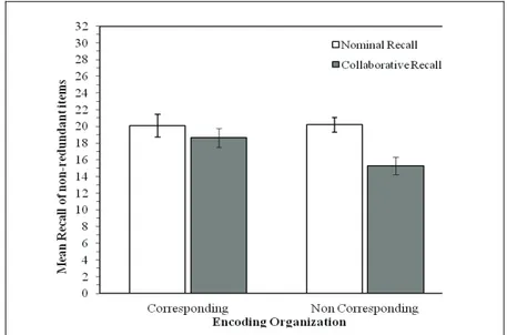Figure 1.  Mean recall of non-redundant items (+ SE) as a function of encoding  organization and group recall condition 