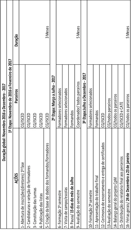 Fig. VI.A. Ações-calendarização do projeto CpM. Fonte. Elaboração do próprio autor. 