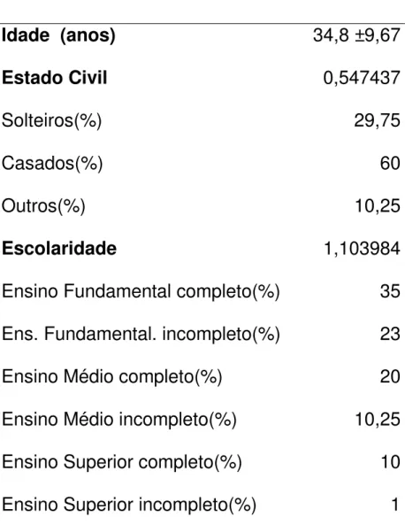 Tabela 1 - Características da Amostra 