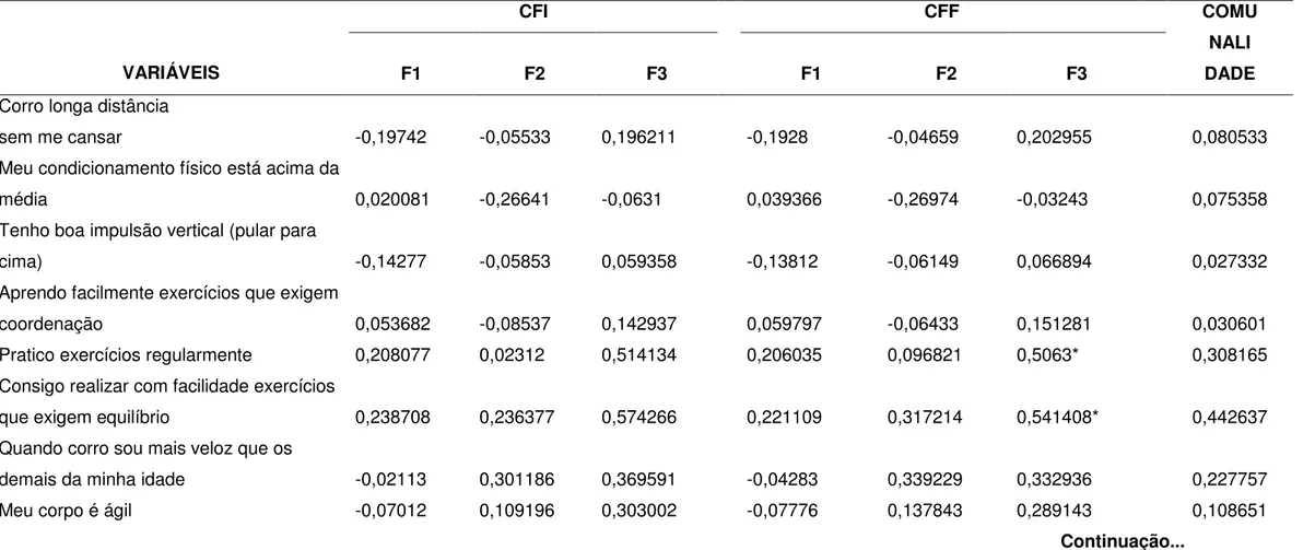Tabela 2 - Cargas Fatoriais Iniciais (CFI) e Finais (CFF) para demonstração dos efeitos das rotações e valores para a dimensão do  Autoconceito Físico
