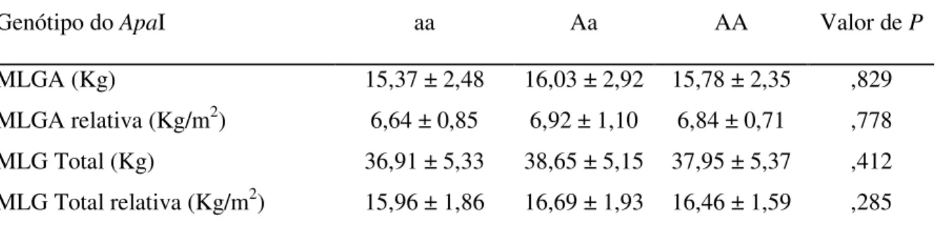 Tabela  4.  Associação  entre  os  fenótipos  de  Massa  Livre  de  Gordura  com  os  genótipos  do  polimorfismo ApaI