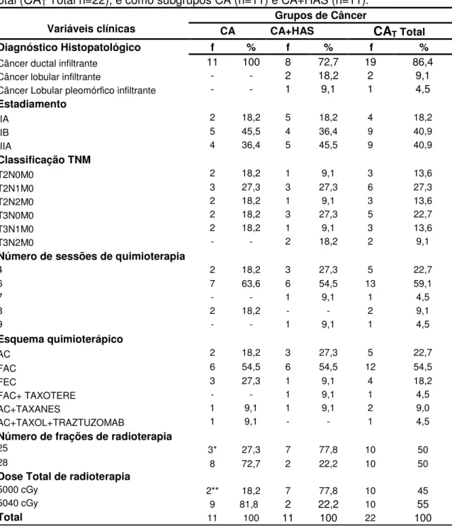 Tabela 5: Freqüência (f) e percentual (%) dos dados clínicos analisados como um grupo  total ( CA T  Total n=22), e como subgrupos CA (n=11) e CA+HAS (n=11)