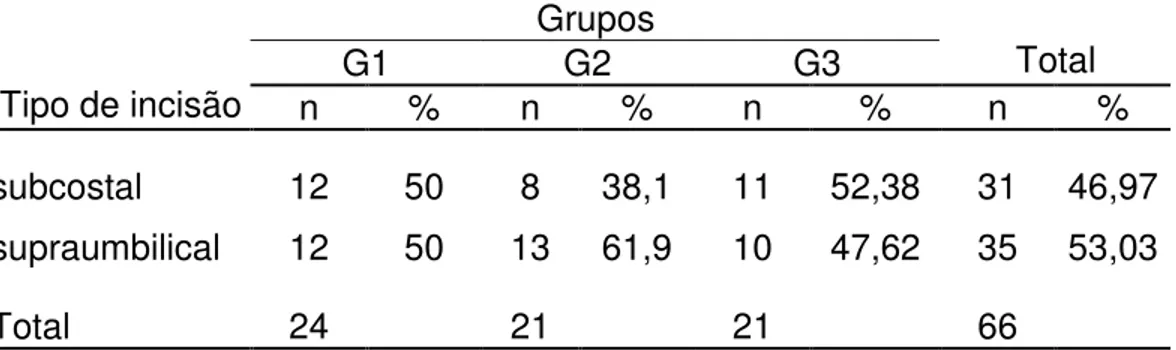 TABELA 1: Descrição do tipo de incisão entre os grupos 