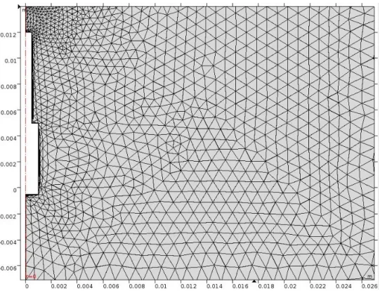 Figure 3.6: Computational grid of simulation around the anode and improve of the mesh density in this region.