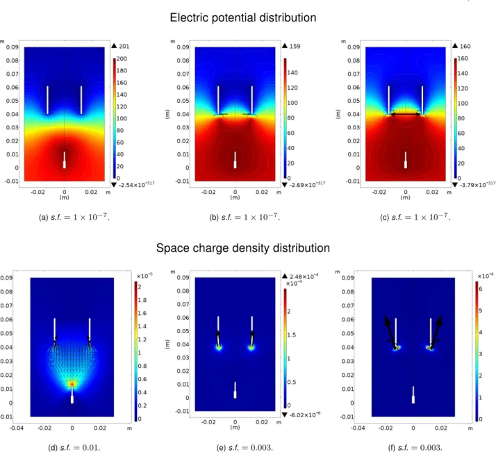 Figure 4.1: Electric potential distribution V for an initial applied voltage difference of (a) 0.9 kV, (b) 9 kV, (c) 20 kV.