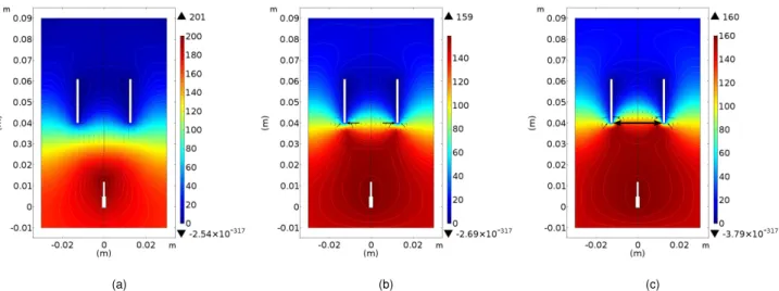 Figure 5.4: Electric potential distribution V for an initial applied voltage difference of (a) 0.9 kV, (b) 9 kV, (c) 20 kV.