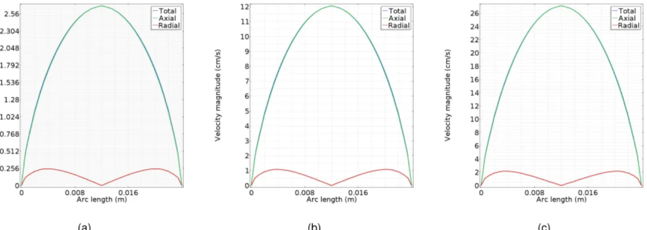 Figure 5.6: Fluid velocity components at cathode’s exit, in SI units cm · s − 1 , for a varying applied voltage difference of (a) 0.9 kV, (b) 9 kV, (c) 20 kV.