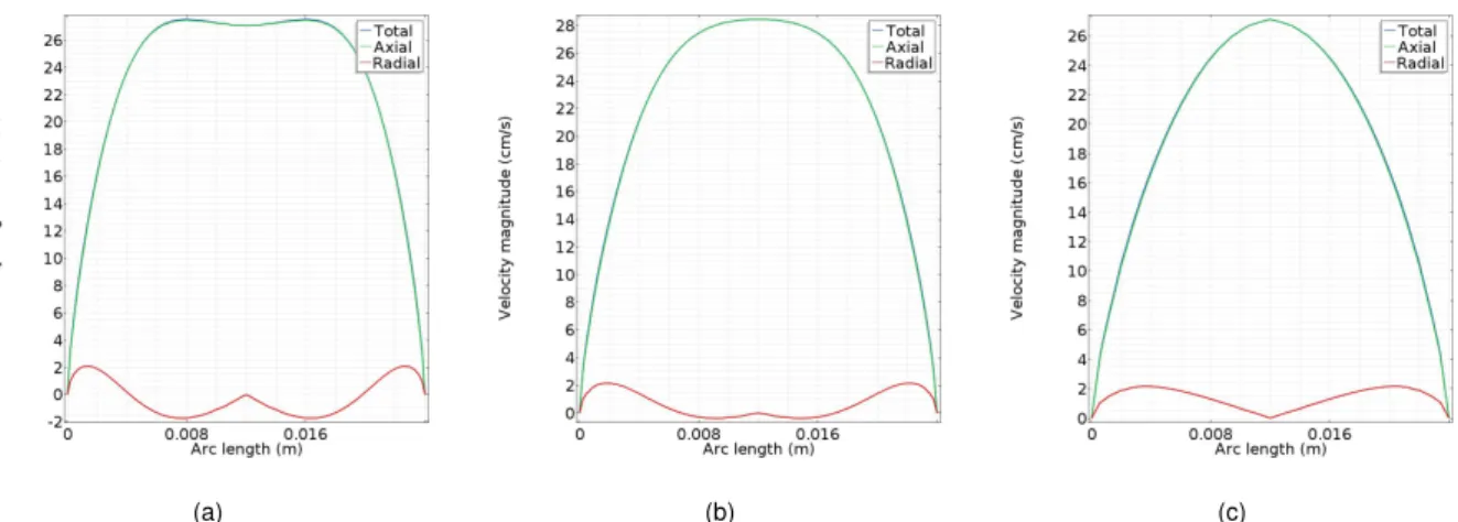 Figure 5.15: Expelled plasma ﬂuid’s velocity cm · s − 1 for different cathode lengths with an applied voltage of 20 kV.