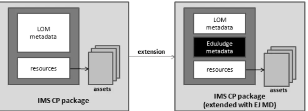 Fig. 5. The extension of the IMS CP specification to describe programming exercises. 