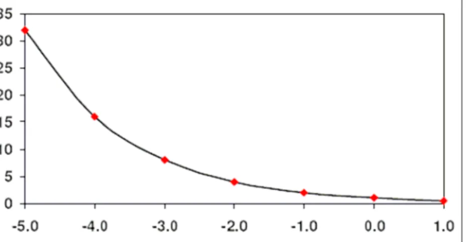 Figura 2 – Risco de fratura com o aumento do DP.