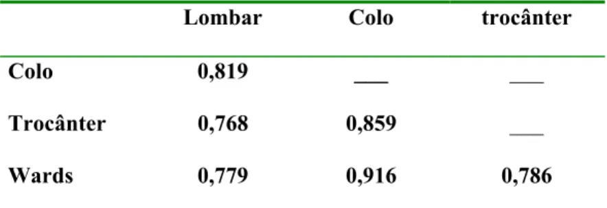 Tabela 3 – Coeficiente de correlação de Pearson da densidade  mineral óssea lombar (L2-L4), colo do fêmur, trocânter e área de  Wards